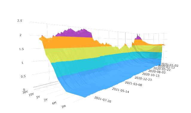 美國公債殖利率曲線圖的變化（3D圖）