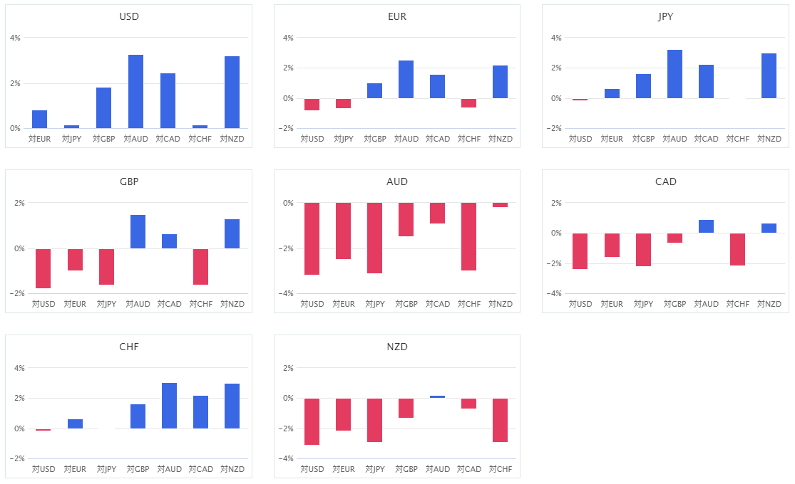 上週主要 8 種貨幣對的相對貨幣強弱圖