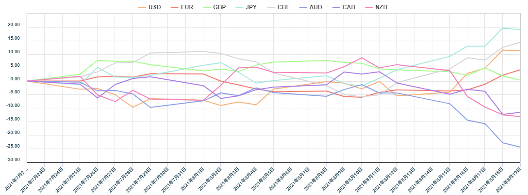 上週主要 8 種貨幣對的相對貨幣強弱圖