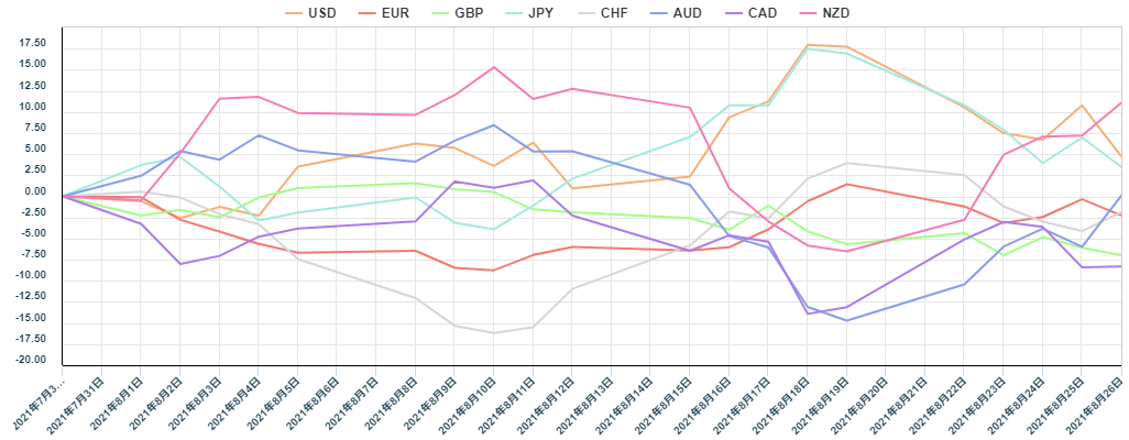 上週主要 8 種貨幣對的相對貨幣強弱圖