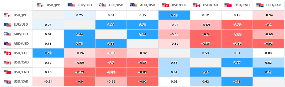 上週的主要美元直盤貨幣對的相關性