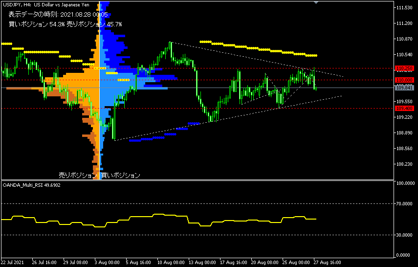 USD/JPY的4小時圖表