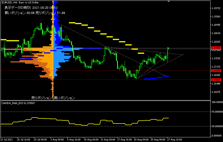 EUR/USD的4小時圖表