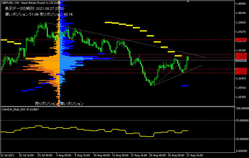 GBP/USD的4小時圖表