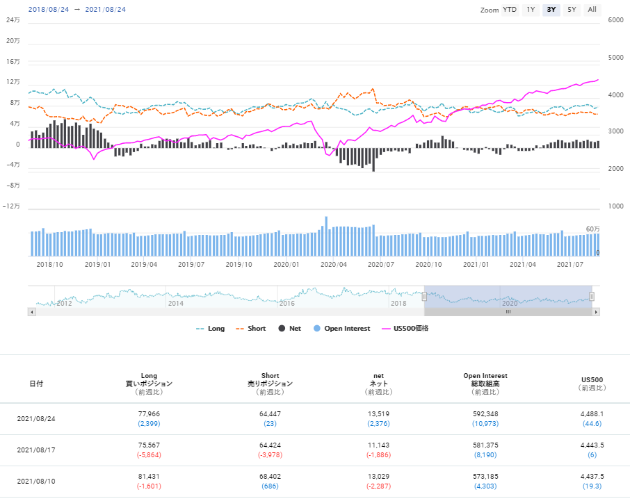 期貨市場中S&P500 consolidated的未沖銷部位狀態