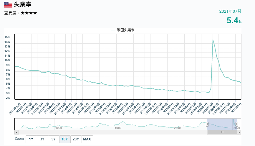 美國失業率的變化