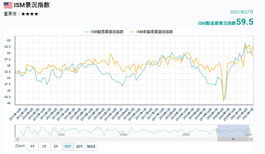 ISM經濟指數的變化