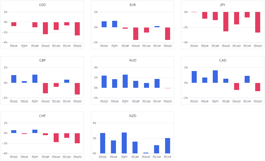 上週主要 8 種貨幣對的相對貨幣強弱圖
