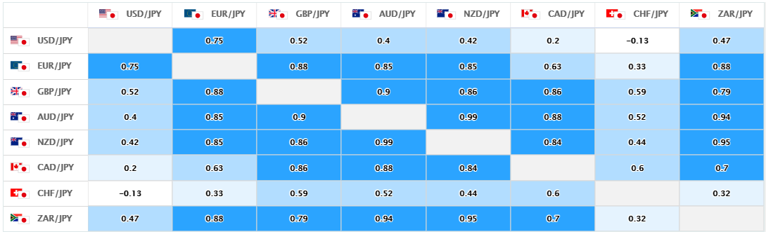 上週的美元/日圓、日圓交叉盤的相關性
