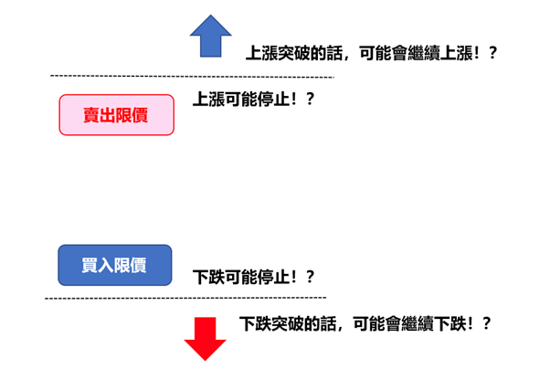 價格在新限價單走勢圖