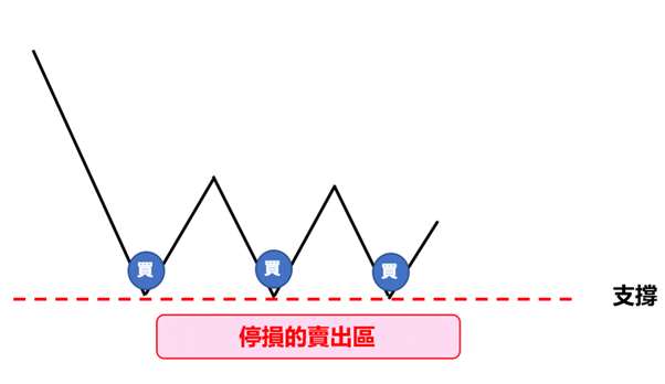 停損單