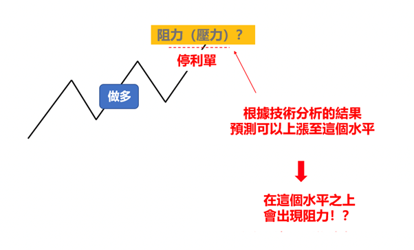 停利單示意圖