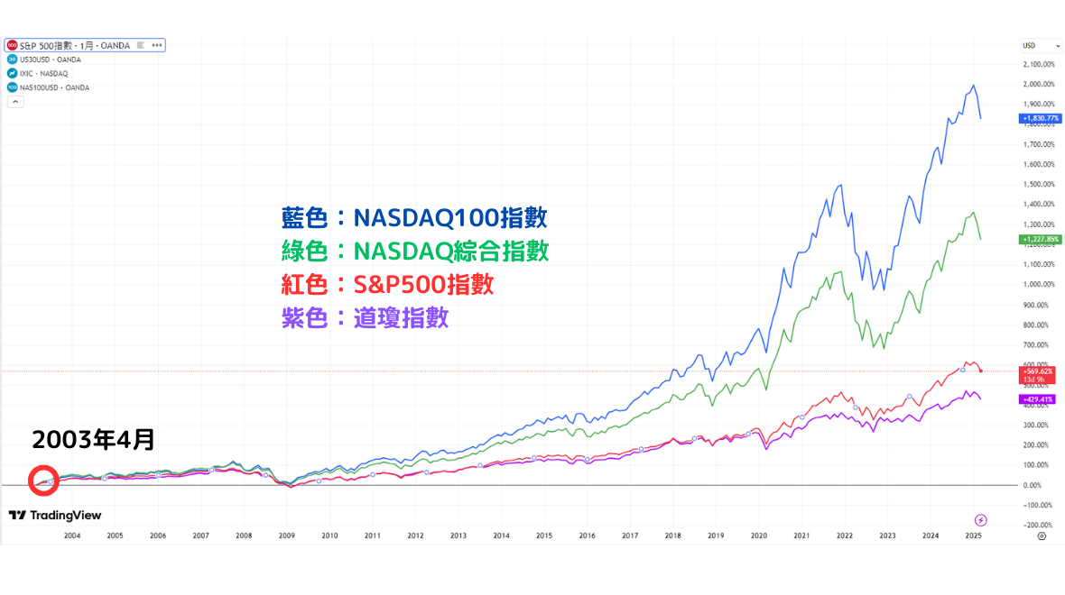 納斯達克與其他股指相對比