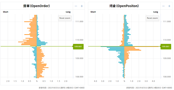 OANDA掛單/未平倉部位數據圖表