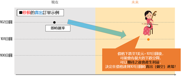 停損單示意圖5