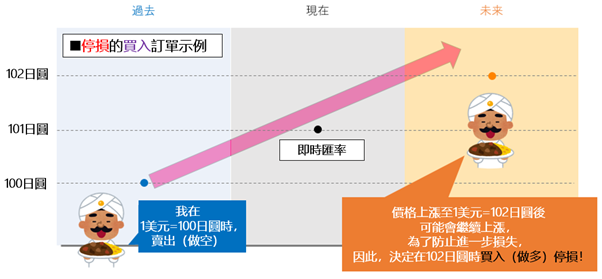 停損單示意圖2