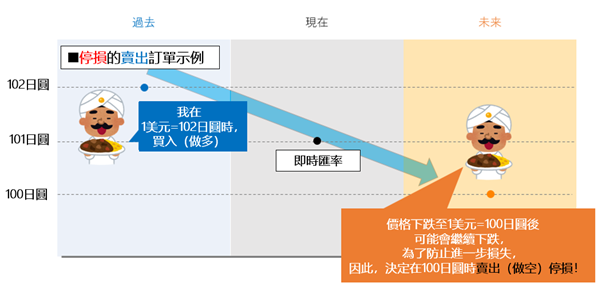 停損單示意圖3