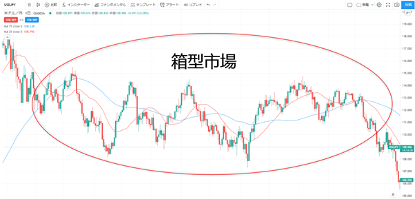 移動平均線的箱型整理示意圖