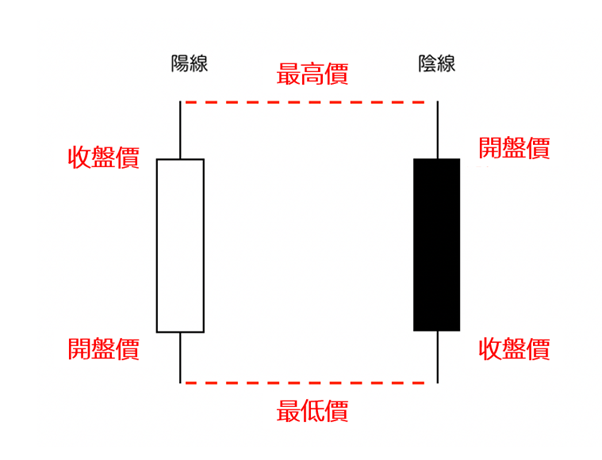 蠟燭線的示意圖