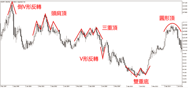 反轉形態