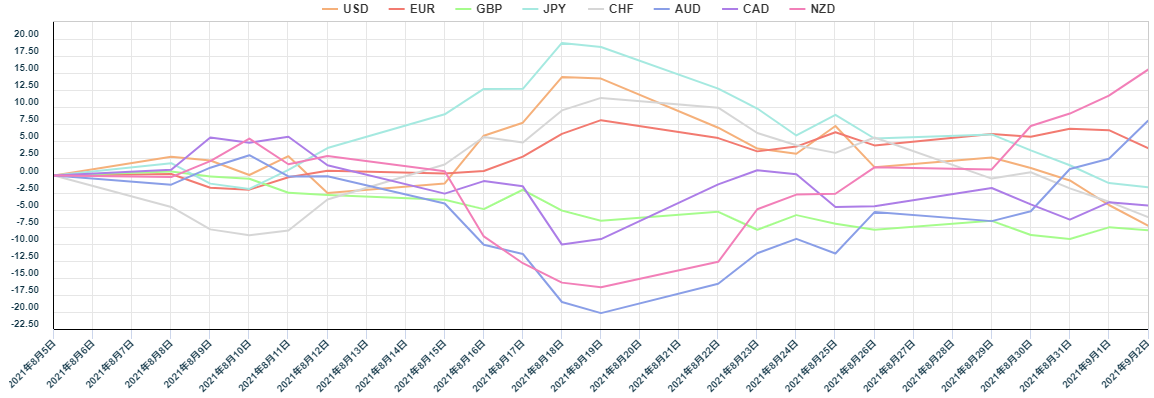 上週主要 8 種貨幣對的相對貨幣強弱圖