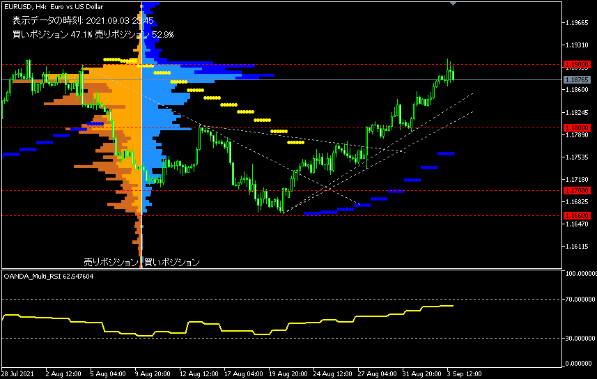 EUR/USD的4小時圖表