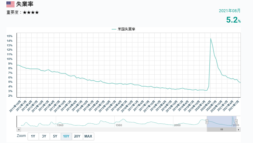 美國失業率的變化