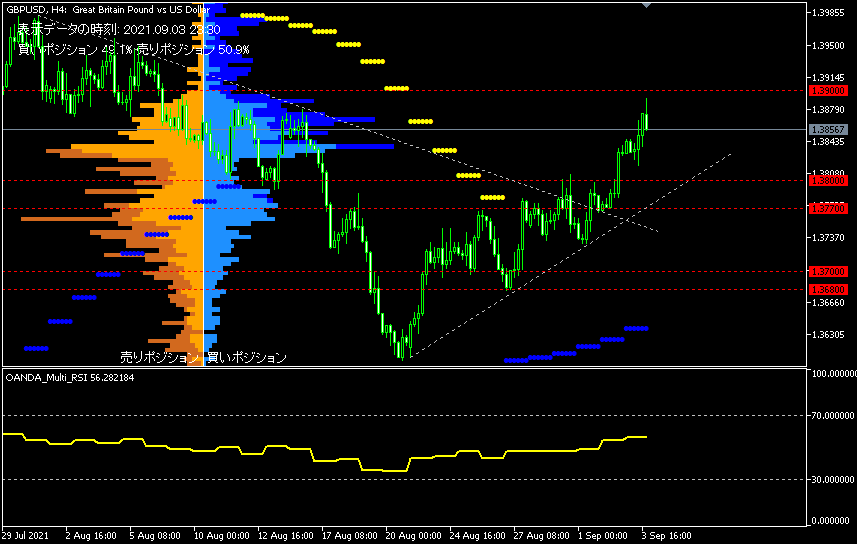 GBP/USD的4小時圖表