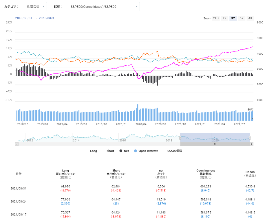 期貨市場中S&P500 consolidated的未沖銷部位狀態