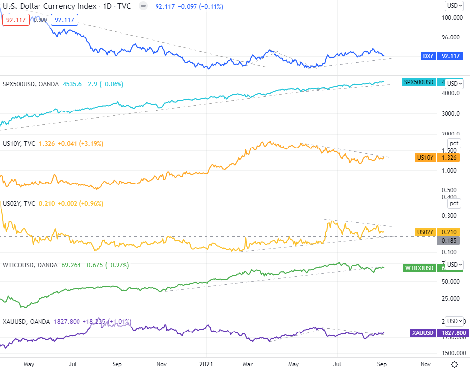 美元指數、S&P500（CFD）、美國公債殖利率（10年、2年）、原油（CFD）黃金（CFD）的變化