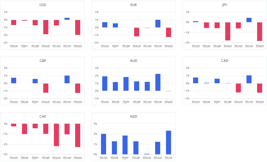 上週主要 8 種貨幣對的相對貨幣強弱圖