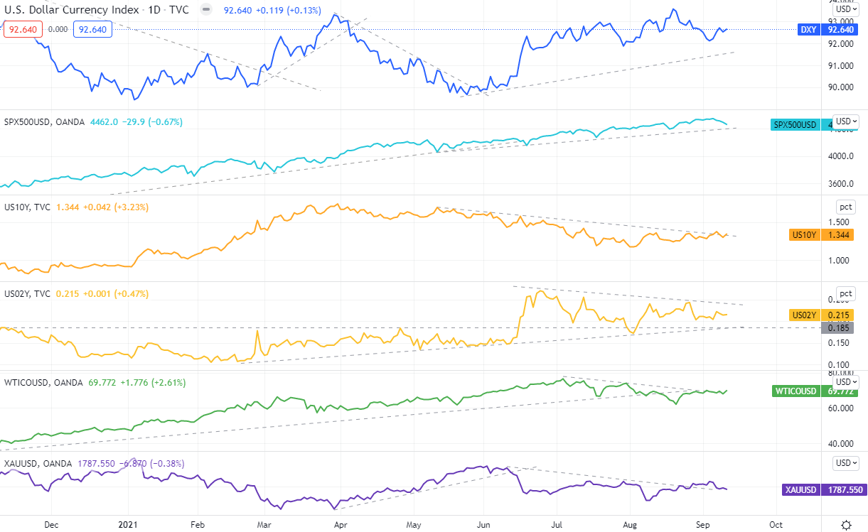 美元指數、S&P500（CFD）、美國公債殖利率（10年、2年）、原油（CFD）黃金（CFD）的變化