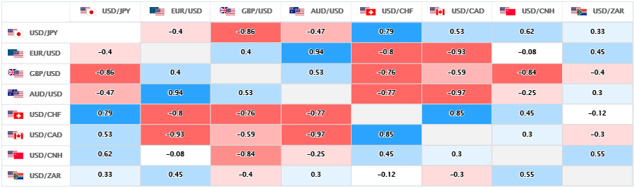 上週的主要美元直盤貨幣對的相關性