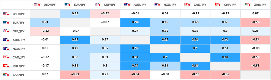 上週的美元/日圓、日圓交叉盤的相關性