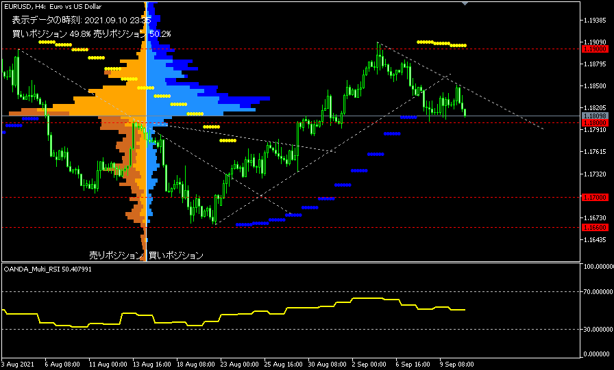 EUR/USD的4小時圖表