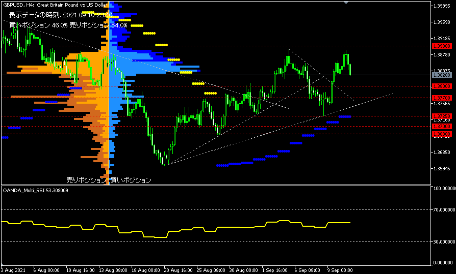 GBP/USD的4小時圖表