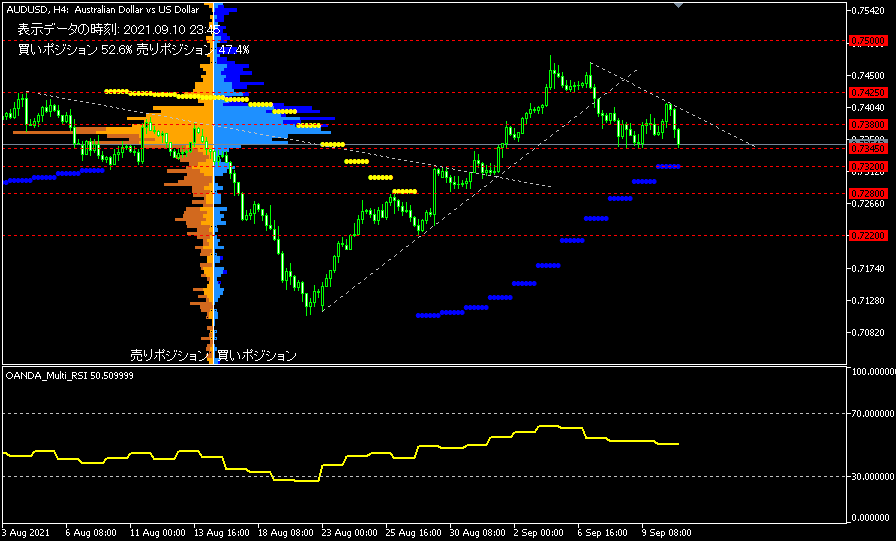 AUD/USD的4小時圖表