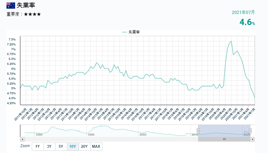 澳大利亞失業率的變化