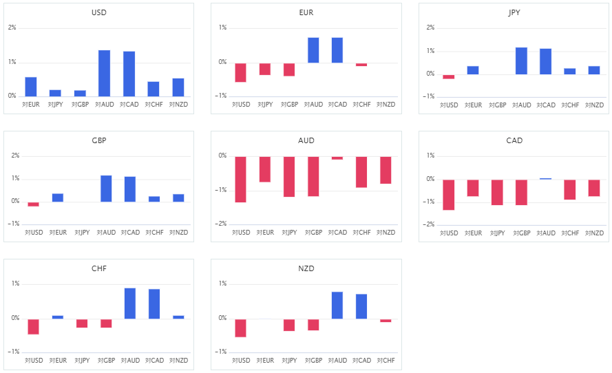 上週主要 8 種貨幣對的相對貨幣強弱圖