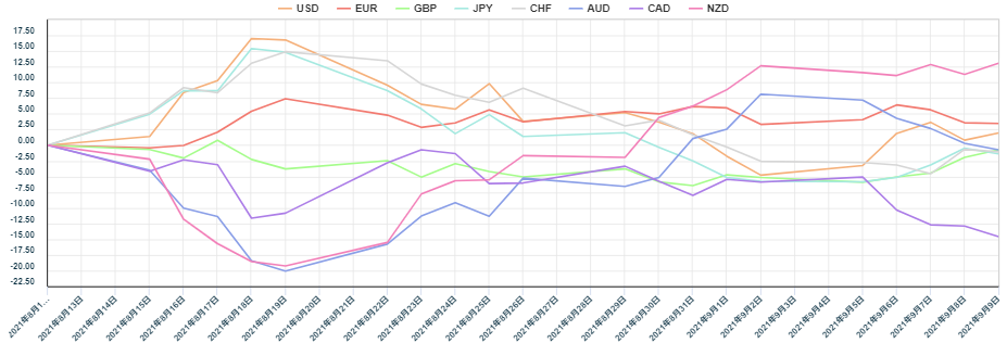 上週主要 8 種貨幣對的相對貨幣強弱圖