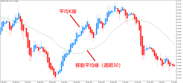 移動平均線