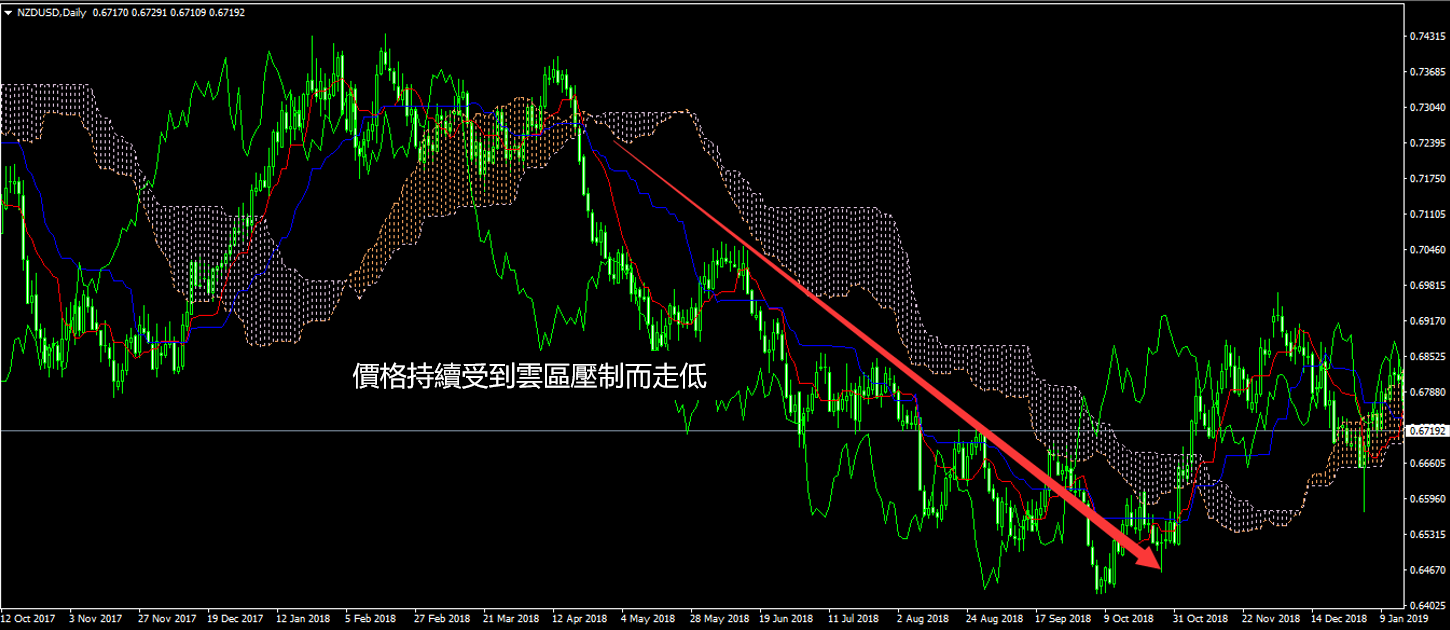 使用一目均衡表(ichimoku)的交易方法- OANDA Lab