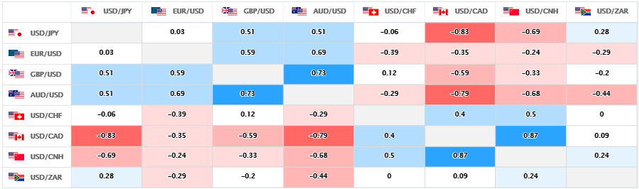 上週的主要美元直盤貨幣對的相關性