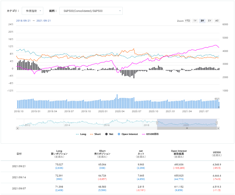 期貨市場中S&P500 consolidated的未沖銷部位狀態