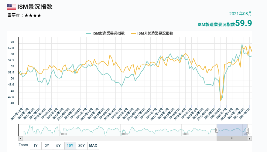 ISM經濟指數的變化
