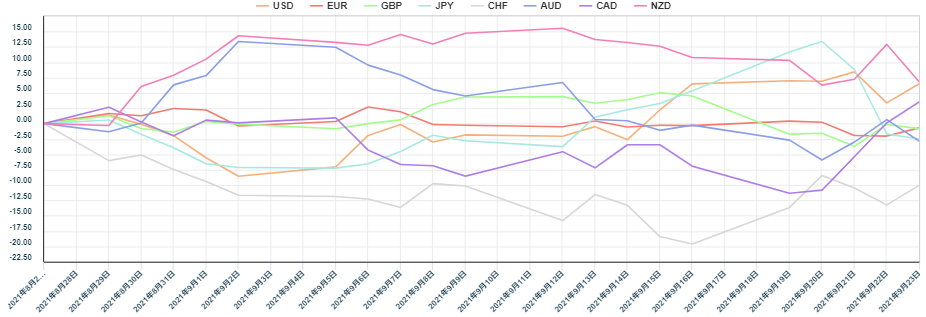 上週主要 8 種貨幣對的相對貨幣強弱圖