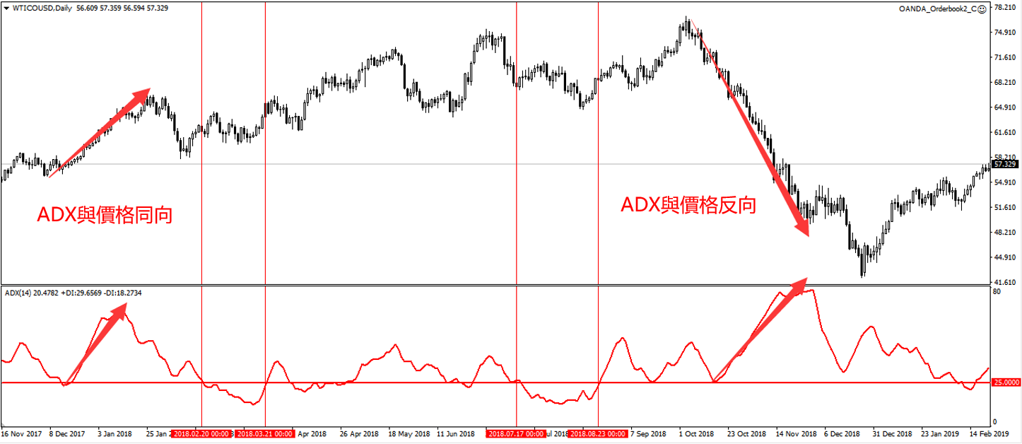 ADX指標