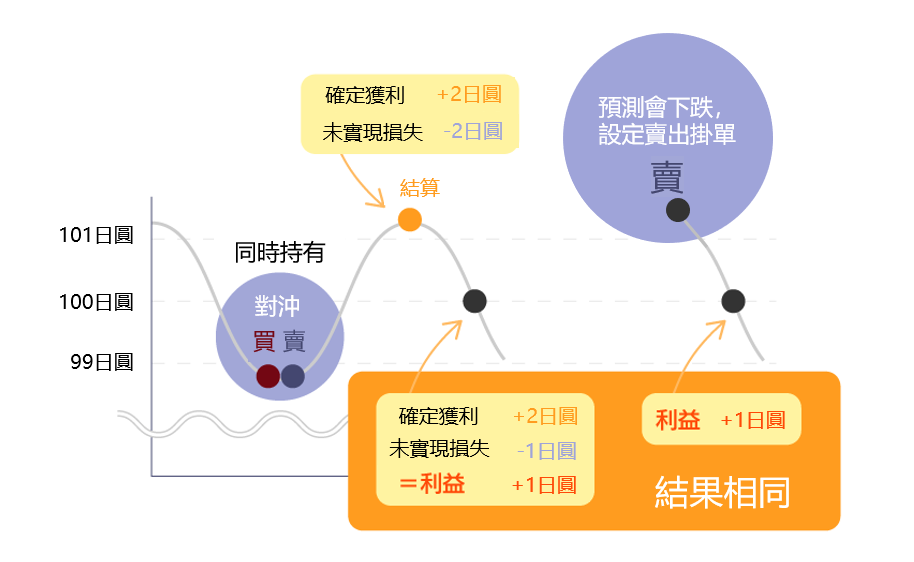 【對沖示意圖