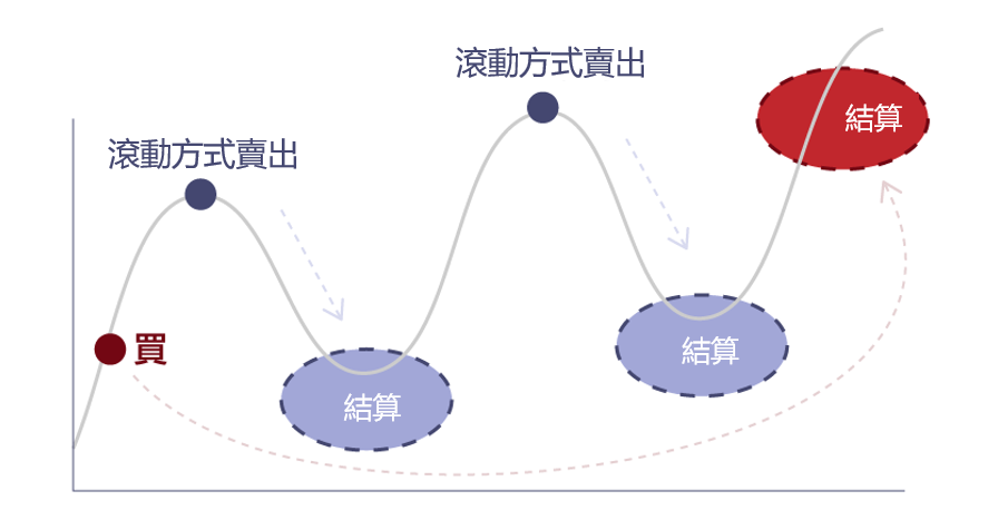 滾動方式進行交易