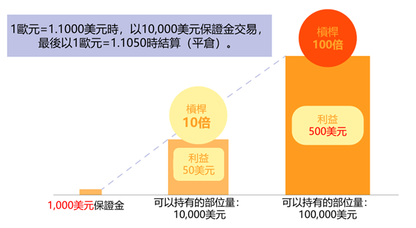 槓桿的優點